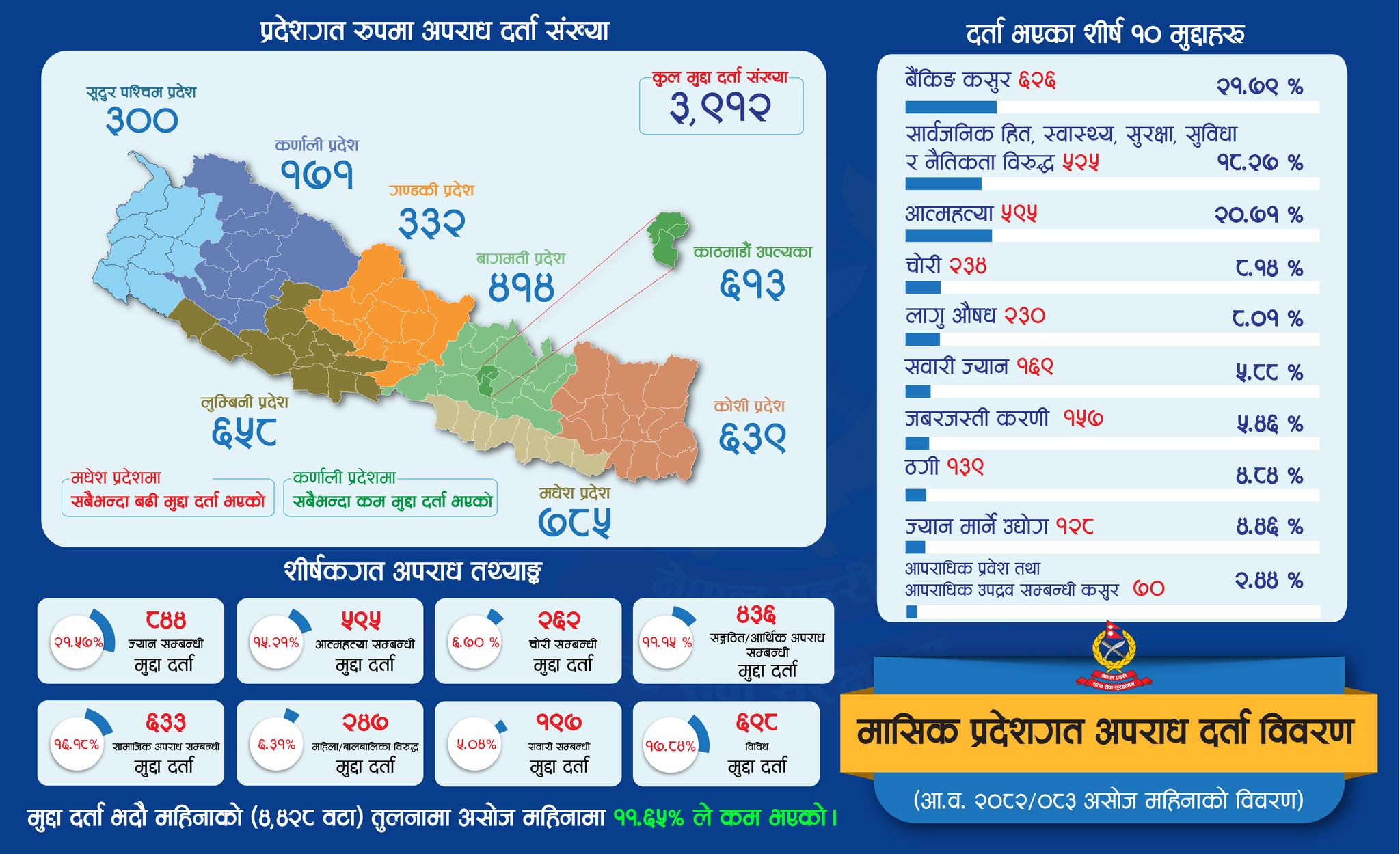 असोजमा देशभर ३ हजार ९१२ वटा अपराधका मुद्दा दर्ताः कुन प्रदेशमा कति ? (सूचीसहित)