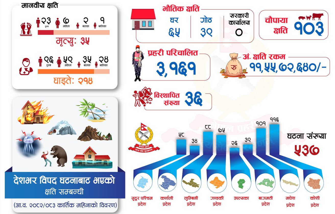 कात्तिक महिनामा विपद्का ५३७ घटना, ३५ जनाको मृत्यु (कुन प्रदेशमा कति ?)