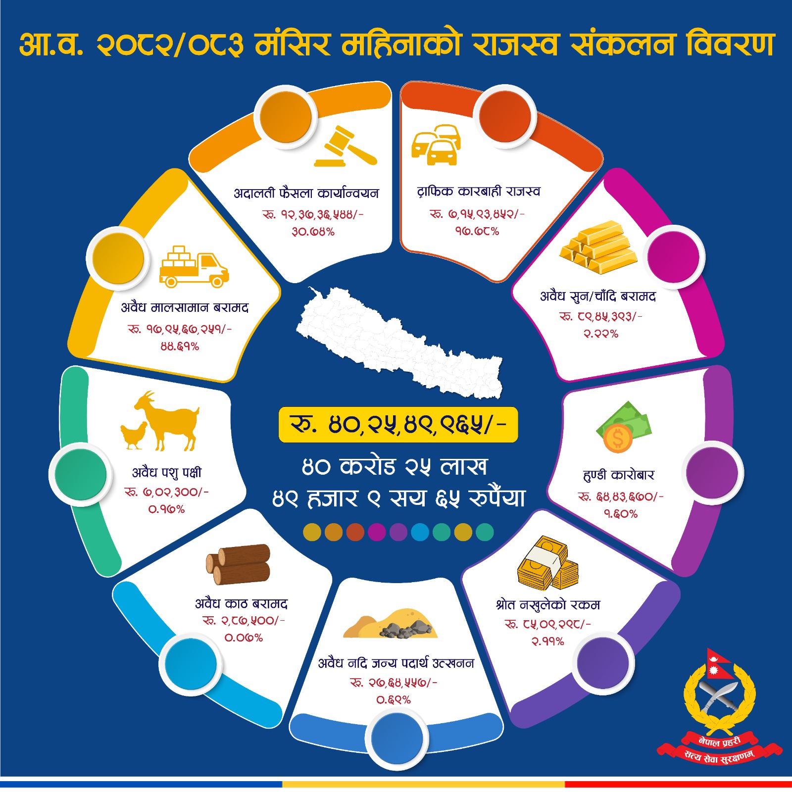 प्रहरीद्वारा मंसिरमा ४० करोड २५ लाख ४९ हजार ९६५ राजस्व दाखिला (कुन शिर्षकमा कति ?)