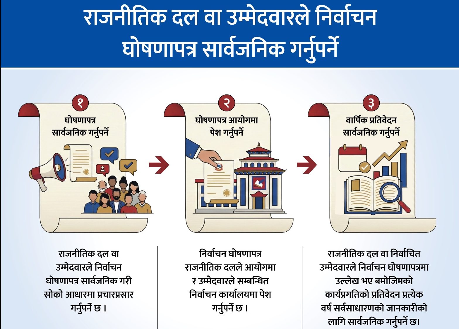 फागुन ३ गतेभित्र घोषणापत्र सार्वजनिक गर्न दलहरुलाई आयोगकाे निर्देशन