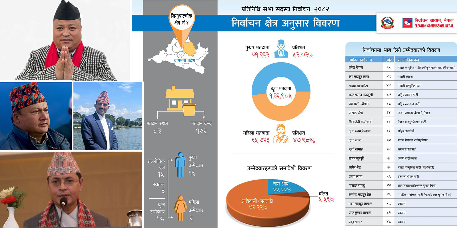 प्रतिनिधि सभा निर्वाचनः सिन्धुपाल्चोक क्षेत्र नम्बर-१ मा त्रिपक्षीय भिडन्त