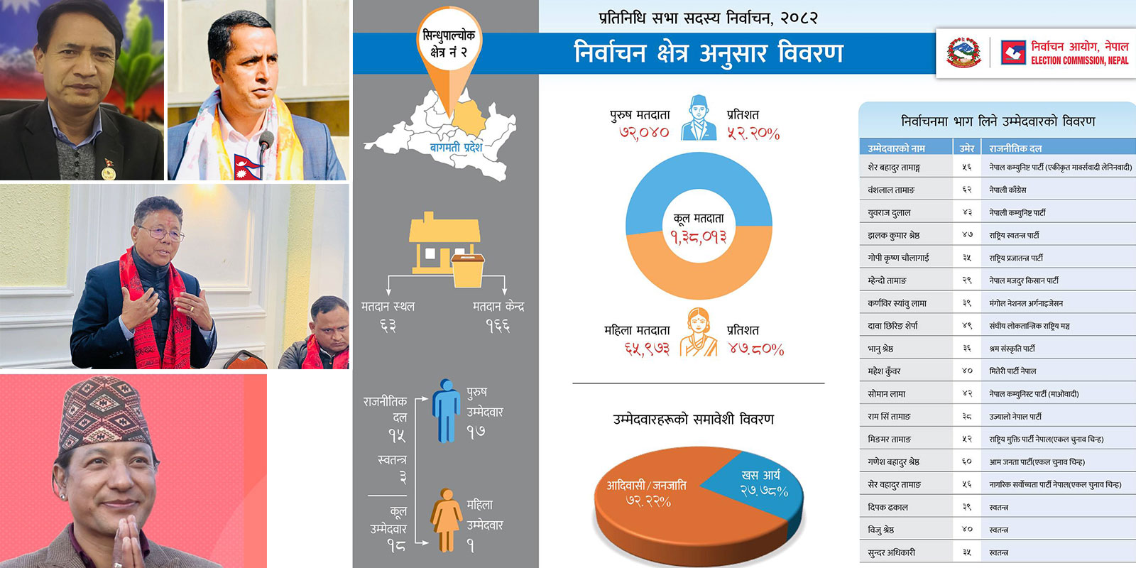 सिन्धुपाल्चोक क्षेत्र नम्बर-२ : दुई पूर्वमन्त्री र एक पूर्वपालिका अध्यक्षबीच प्रतिस्पर्धा