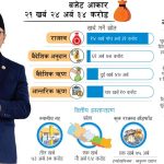 आर्थिक वर्ष २०८३/८४ को बजेटः २१ खर्ब २४ अर्बको बजेटमा के छ ?