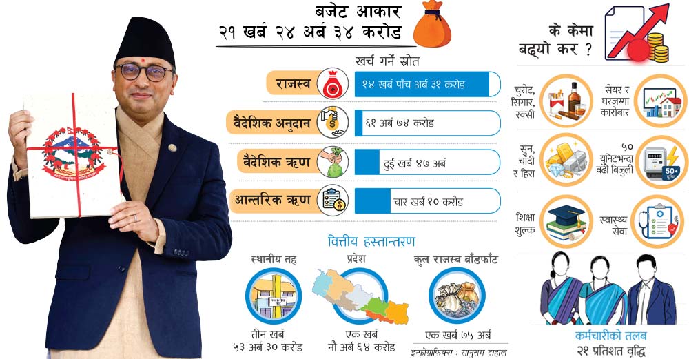 आर्थिक वर्ष २०८३/८४ को बजेटः २१ खर्ब २४ अर्बको बजेटमा के छ ?
